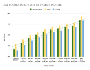 Bar chart of SAT scores  in  2010-2011  by family income, showing critical reading, math, and writing. 